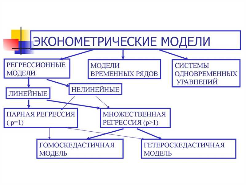 Использование эконометрических моделей для прогнозирования спроса и предложения