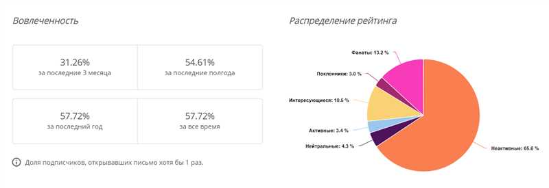 График 2: Зависимость числа комментариев от времени публикации