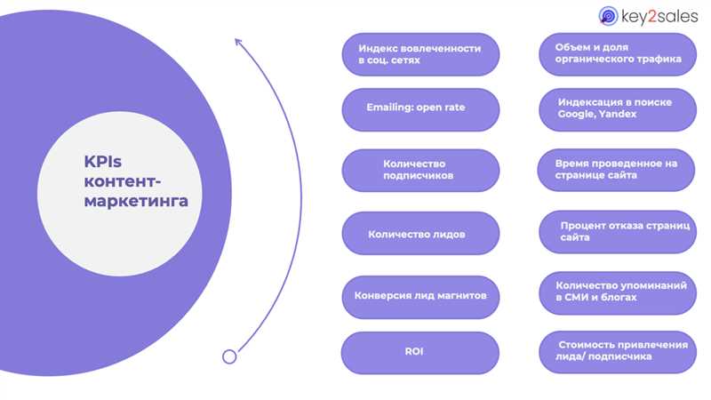 9 графиков, которые изменят ваше отношение к оценке эффективности контента