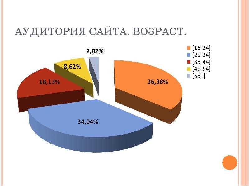 Основные характеристики аудитории