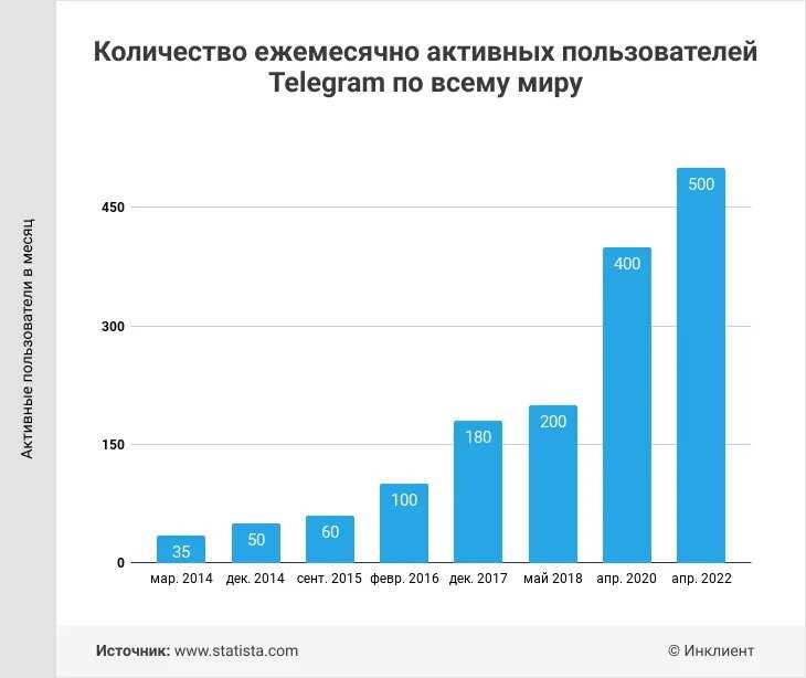 Интересы и предпочтения пользователей Telegram в 2024 году