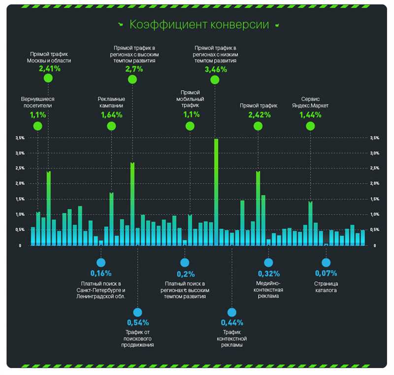 Что делать, если разнятся данные по источникам трафика на сайт