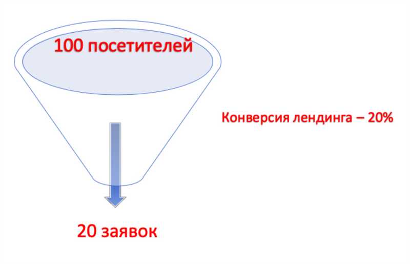 Зачем нужен лендинг и как он работает