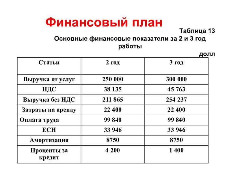 Финансовое планирование для чайников: как оценить перспективы проекта