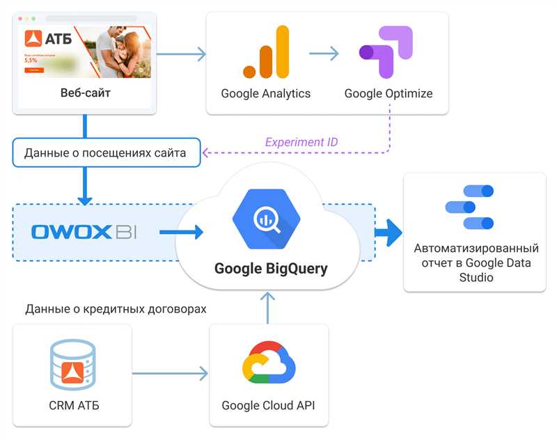 Как работает Funnel Based модель атрибуции в OWOX BI?