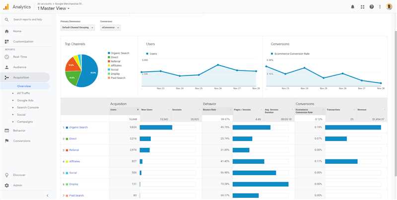 Максимизация аналитической отчётности - интеграция Google Analytics с Google Ads