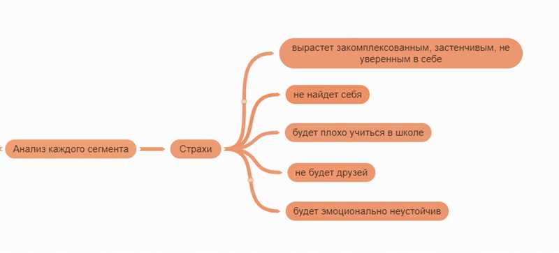 Как безболезненно определить боли клиента: примеры и техники