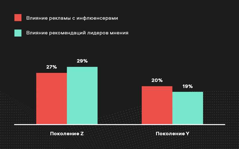 Как максимально эффективно использовать рекламный бюджет при работе с инфлюенсерами