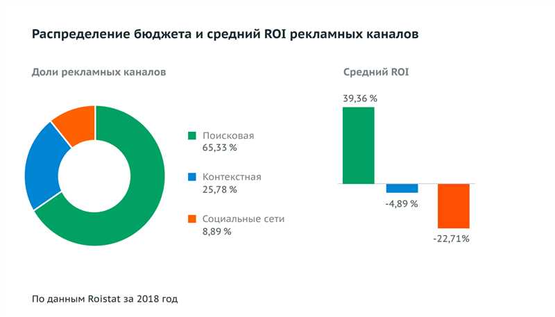 Как маркетологи распределяют бюджет на рекламу — исследование SalesForce