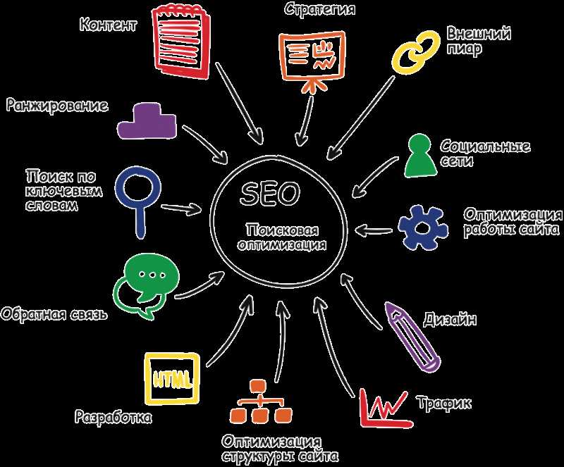 Важность креативности и SEO-стратегии в Контент маркетинге