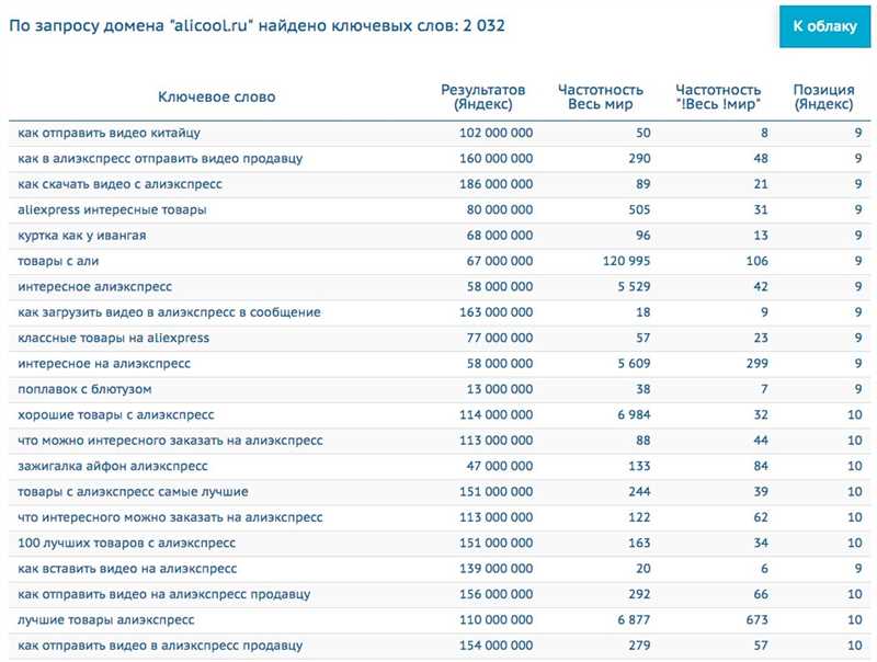 Советы по определению плотности ключевых слов