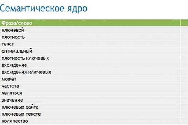 Как определить плотность ключевых слов — советы и сервисы