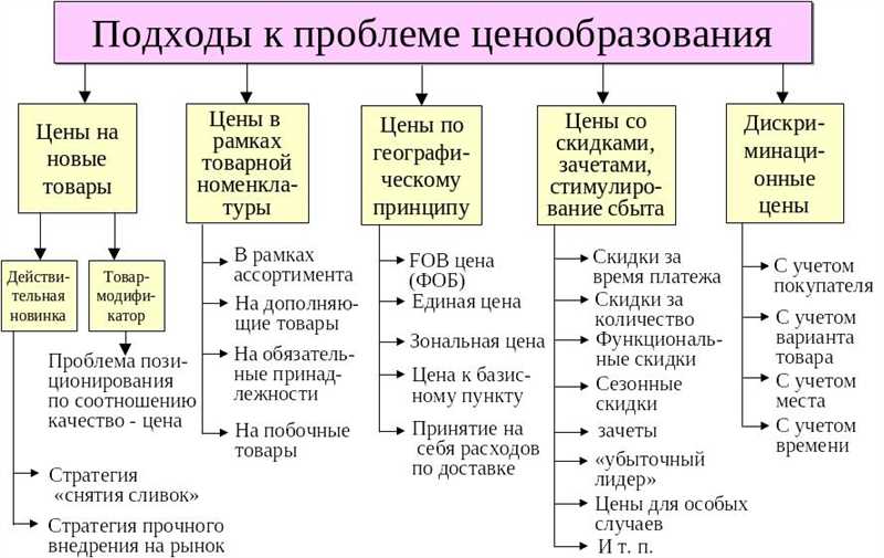 Установление высокой ценовой ниши