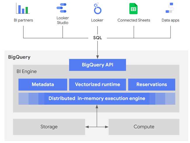 Оконные функции в Google BigQuery: что это такое и как они работают