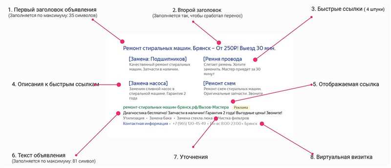 Основы составления эффективных объявлений в Яндекс Директе