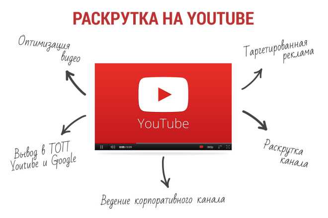 Как создать и продвинуть канал бренда на YouTube