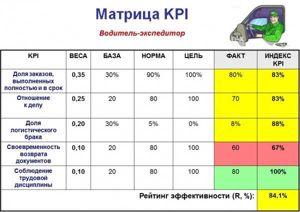 Как определить KPI для SEO