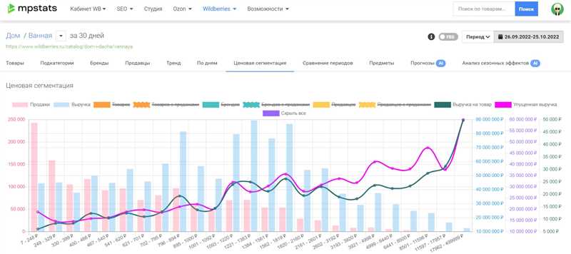 Аналитика Hubber - Какие товары успешно загружать на маркетплейсы