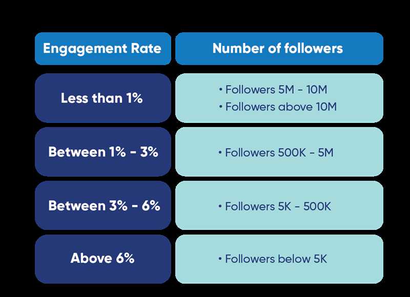 Определение интереса аудитории - измерение Engagement Rate в электронном маркетинге