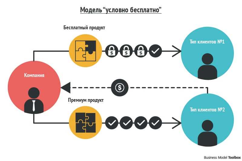 Монетизация бизнеса - 7 способов заработать на стартапе