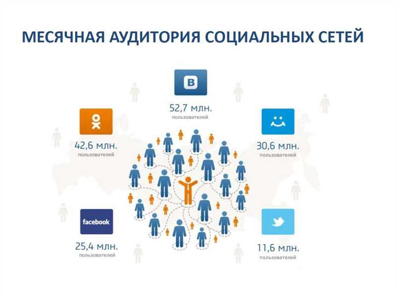 Роль социальных сетей в современном интернет-маркетинге