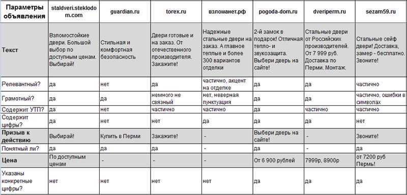 Поиск и анализ сайтов конкурентов в сети