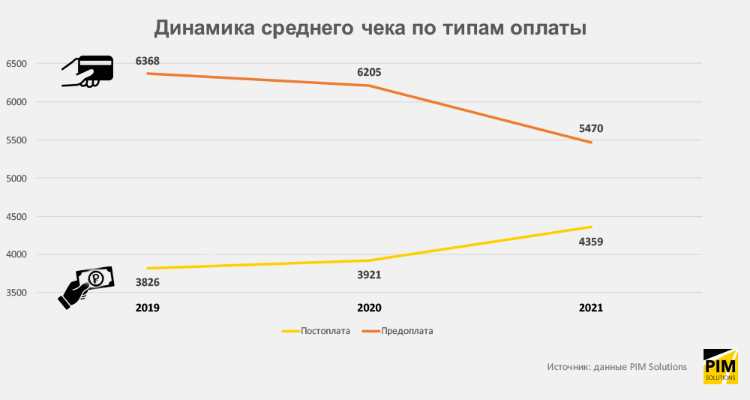 Преимущества и недостатки постоплаты