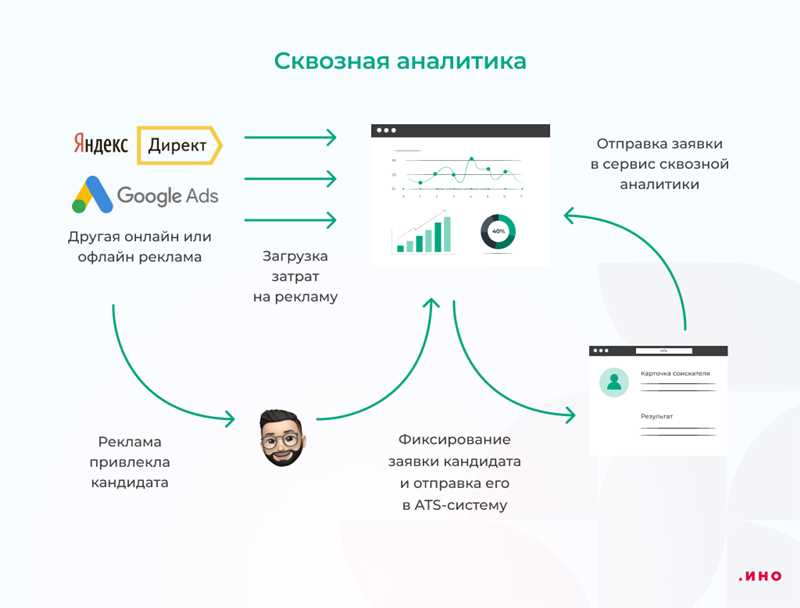 Работа с отчетом сквозной аналитики: практика Mello