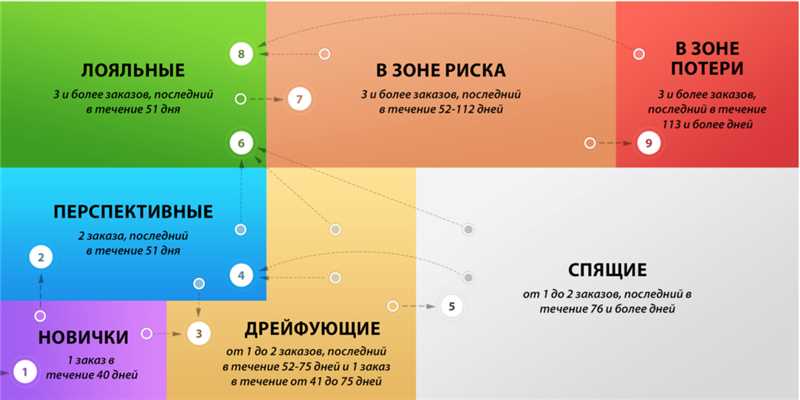 RFM-анализ - тройное оружие для точного сегментирования почтовой рассылки