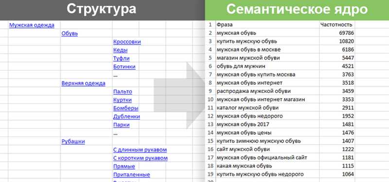 Как создать семантическое ядро