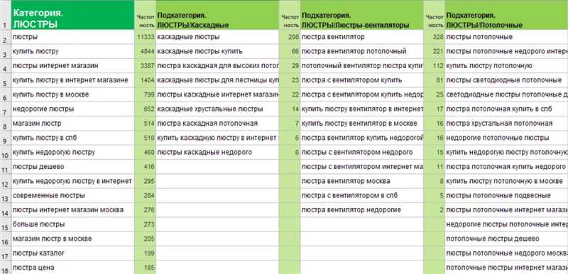 Использование инструментов для создания семантического ядра