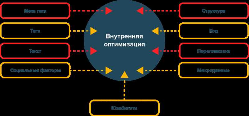 Оптимизация сайта - отслеживание целей и настройка событий