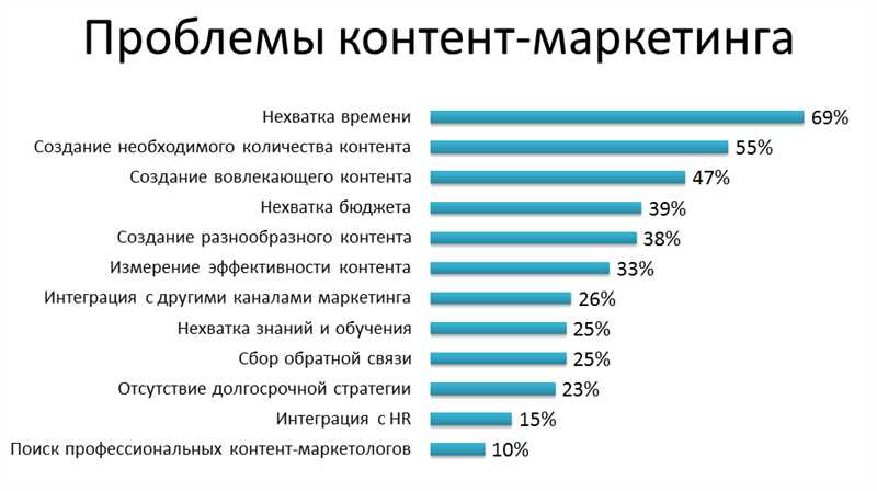 Эффективные стратегии контент-маркетинга, используемые контент-стратегом