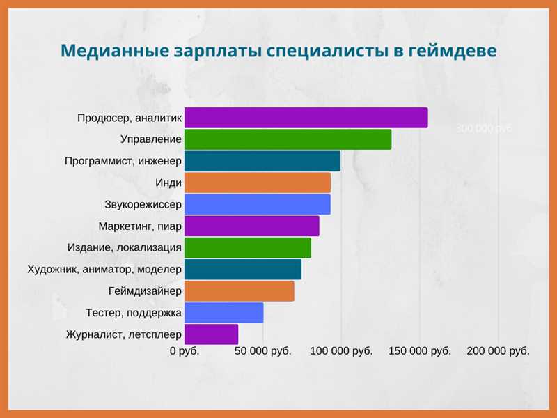 Прогнозируемые изменения в заработной плате дизайнеров игр в будущем