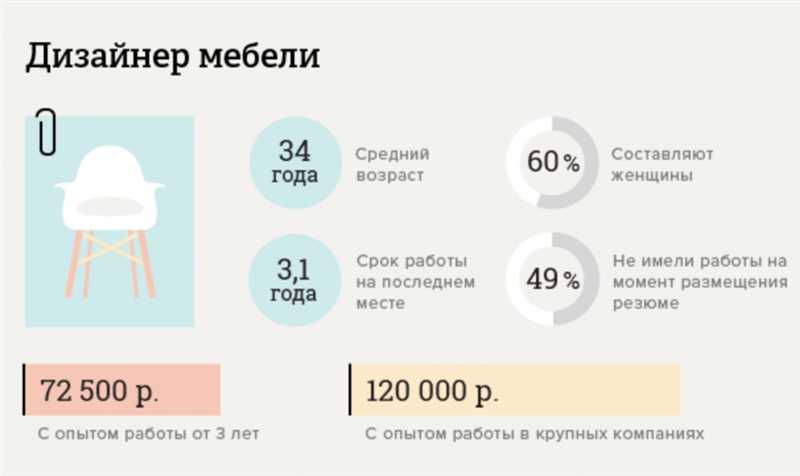 Изменения в заработной плате дизайнеров игр за последний год