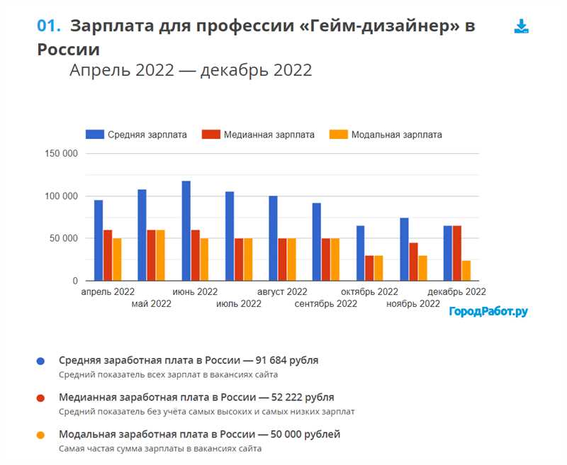 Заработок дизайнеров игр - изменения год спустя