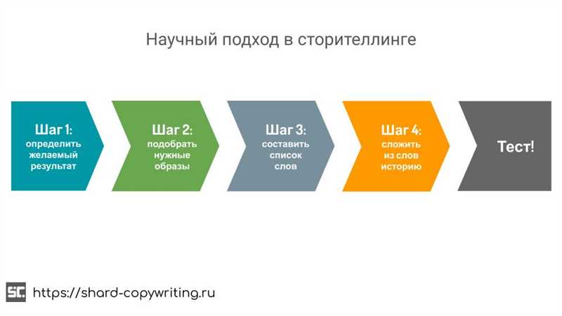 Как использовать сторителлинг в маркетинге?