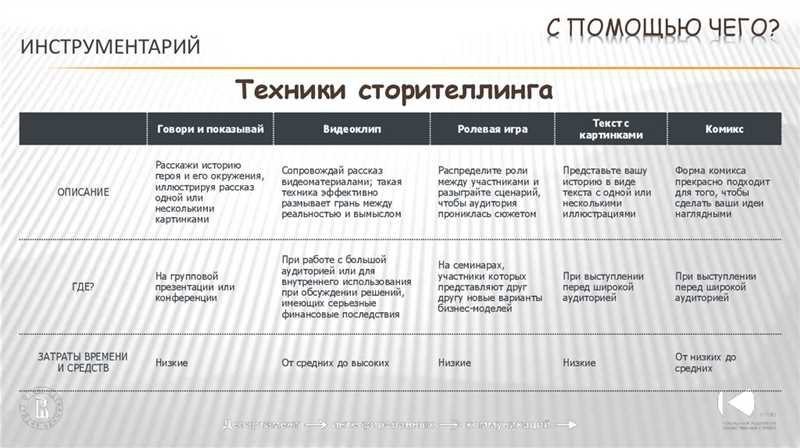 Сторителлинг - эффективный маркетинговый приём