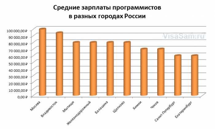 Тут деньги есть! – сколько получают разработчики игр