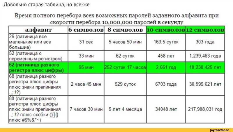 Ваш пароль можно взломать за минуту — перебором