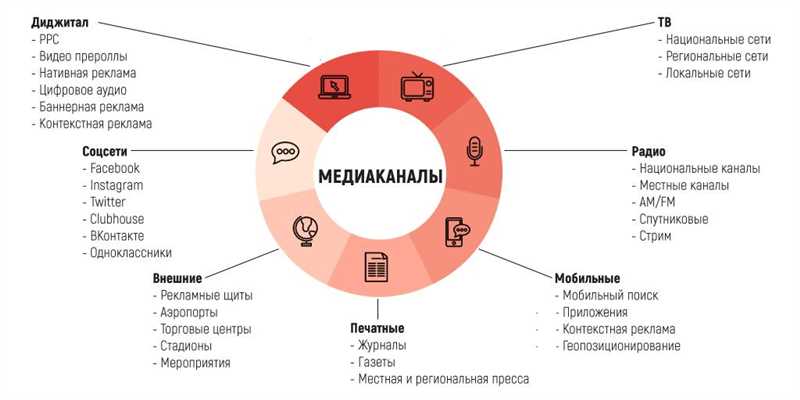 Медиаплан - важный инструмент планирования рекламных кампаний и его составление