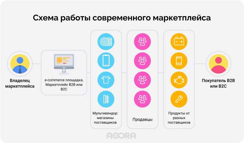 Закон о маркетплейсах - суть, перспективы и сроки принятия